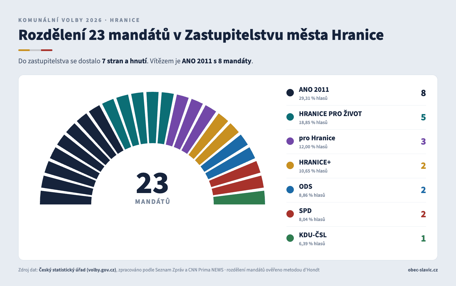 Rozdělení 23 mandátů v Zastupitelstvu města Hranice 2026